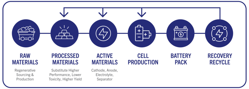 lithium ion battery materials production with BHS
